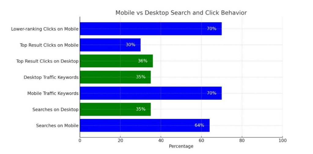 SEO made simple: mobile vs desktop search and click behavior